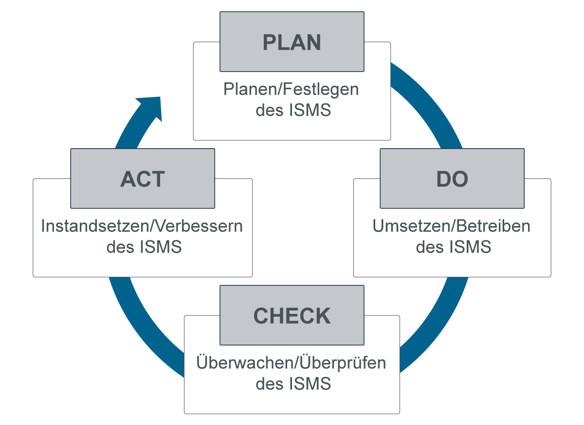 isms vorgehensmodell pdca plan do check act