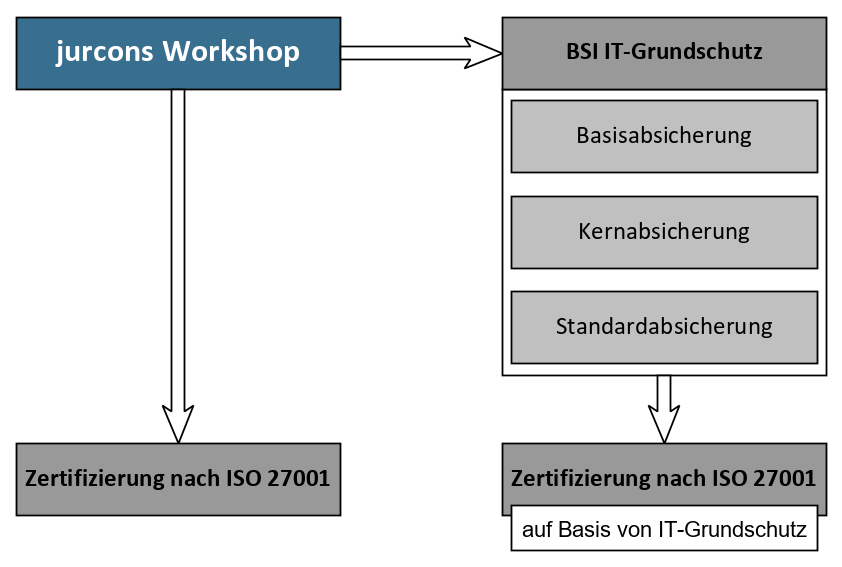 jurcons informationssicherheit vorgehen